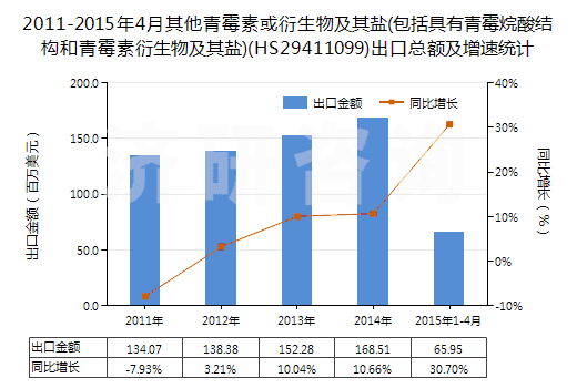 2011-2015年4月其他青霉素或衍生物及其鹽(包括具有青霉烷酸結(jié)構(gòu)和青霉素衍生物及其鹽)(HS29411099)出口總額及增速統(tǒng)計(jì)